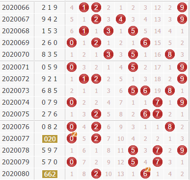 3d第2020081期金钥匙胆码预测：组选+定位分析