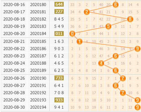 3d第2020195期金手指百位杀号分析：绝杀一码0