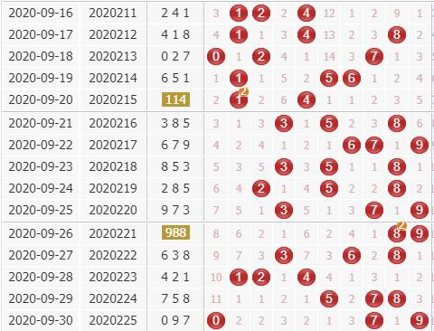 3d第2020226期金钥匙胆码预测：组选+定位分析