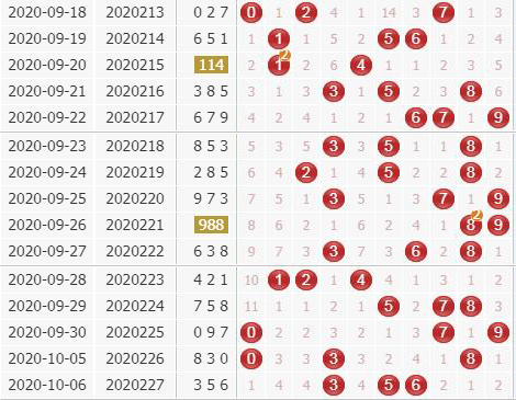 3d第2020228期金钥匙胆码预测：组选+定位分析
