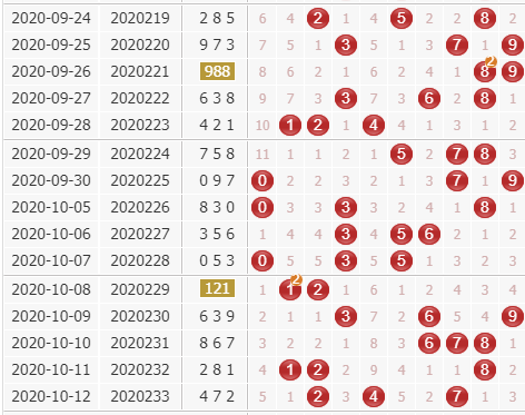 3d第2020234期彩先知试机号前分析：看好邻码出号