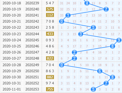 3d专家金手指第2020254期十位杀码分析：偶数减弱