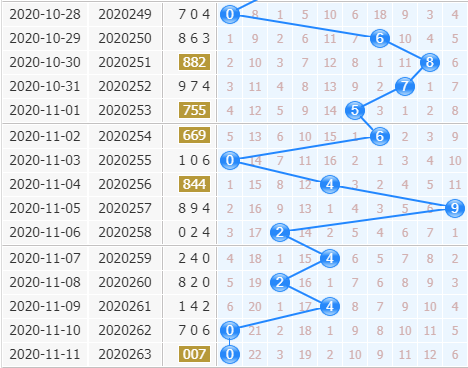 3d专家金手指第2020264期十位杀码分析：小数减弱
