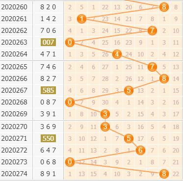 3d第2020275期金手指百位杀号分析：绝杀一码7