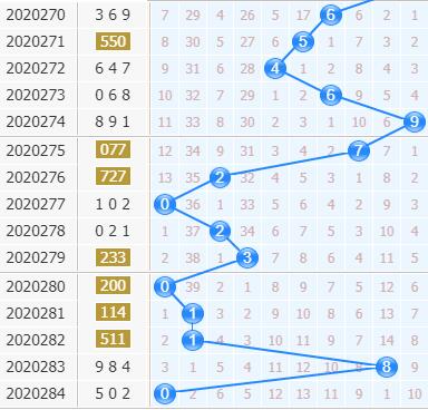 第2020285期3d专家小孔明十位胆码分析:小数强势