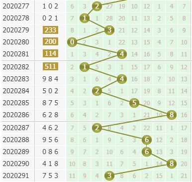 小孔明今日分析3d第2020292期个位胆码:看2路占位