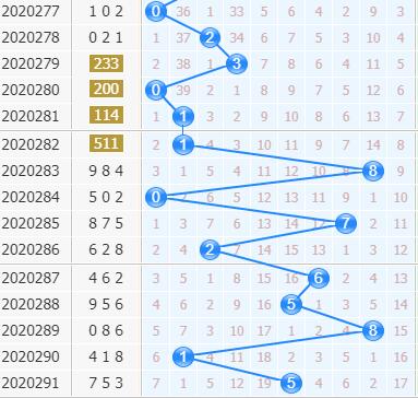 3d专家金手指第2020292期十位杀码分析：绝杀一码2