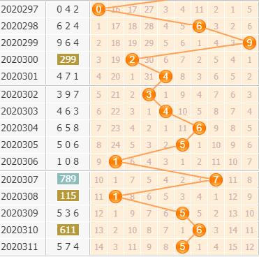 3d第2020312期小孔明百位胆码分析：独胆看0