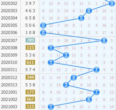 第2021004期3d专家小孔明十位胆码分析:偶数反击