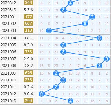 第2021014期3d专家小孔明十位胆码分析:小数连开