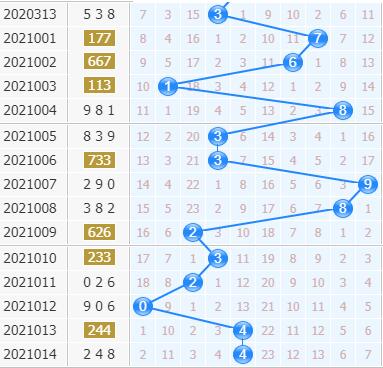 3d专家金手指第2021015期十位杀码分析：绝杀一码5