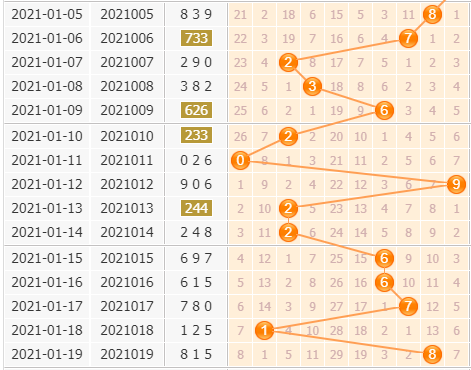 3d第2021020期金手指百位杀号分析：奇数减弱