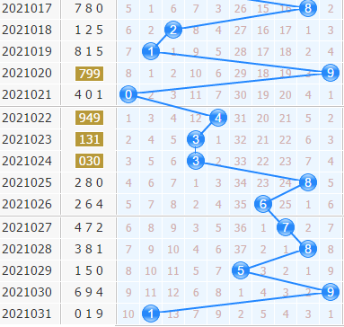 第2021032期3d专家小孔明十位胆码分析：小数反击