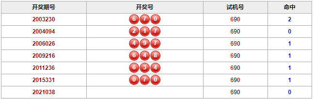 彩票之家福彩3d历史相同的试机号