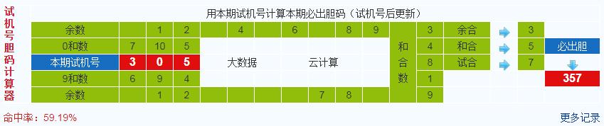 彩票之家福彩3d试机号胆码计算器