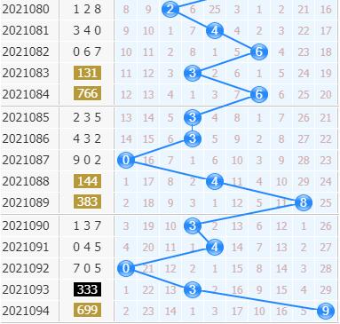 3d专家金手指第2021095期十位杀码分析：绝杀冷号