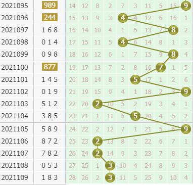 小孔明今日分析3d第2021110期个位胆码：2路走热