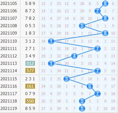 3d专家金手指第2021120期十位杀码分析：冷号减弱