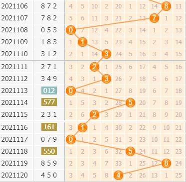 3d第2021121期小孔明百位胆码分析：小数连开