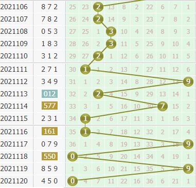金手指第2021121期3d个位杀码推荐：小数减弱