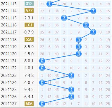 第2021128期3d专家小孔明十位胆码分析：小数走热