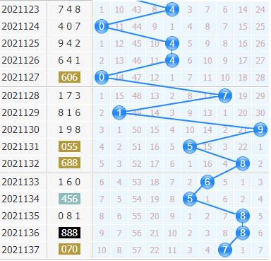 第2021138期3d专家小孔明十位胆码分析：大数连开