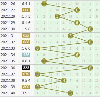 小孔明今日分析3d第2021141期个位胆码：看0路占位