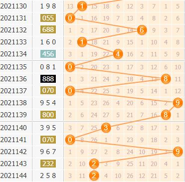 3d第2021145期金手指百位杀号分析：绝杀一码1