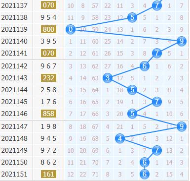 3d专家金手指第2021152期十位杀码分析：杀号678