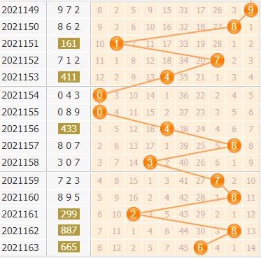 3d第2021164期金手指百位杀号分析：杀号138