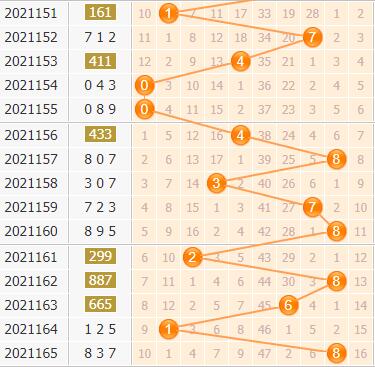 3d第2021166期小孔明百位胆码分析：百位胆码03467