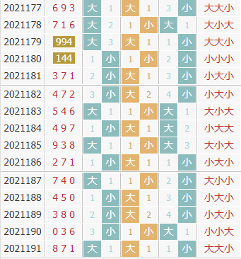彩先知3d第2021192期试机号前大小分析：关注小数