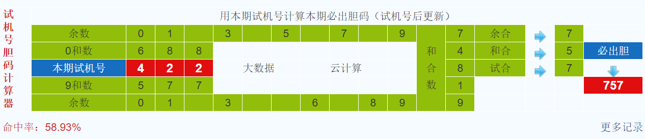 彩之家福彩3d试机号胆码计算器
