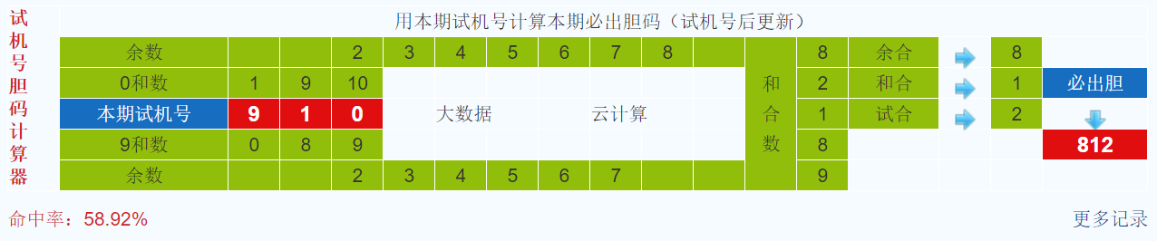 彩之家福彩3d试机号胆码计算器