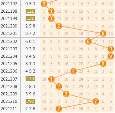 3d第2021212期小孔明百位胆码分析：百位胆码45678