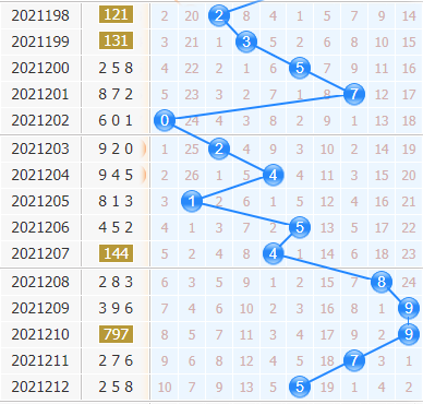 第2021213期3d专家小孔明十位胆码分析：关注三胆379