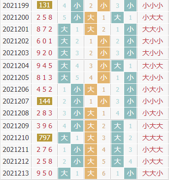 彩先知3d第2021214期试机号前大小分析：小数反击