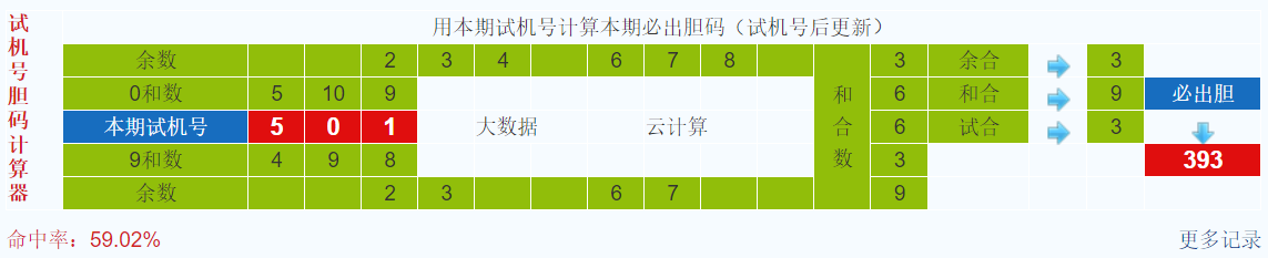 彩之家福彩3d试机号胆码计算器