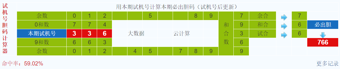 彩之家福彩3d试机号胆码计算器