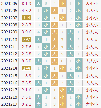 彩先知3d第2021220期试机号前大小分析：大数反攻