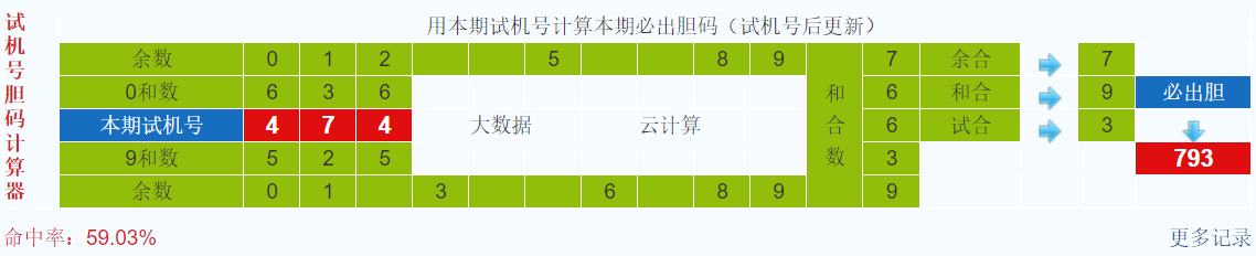 彩之家福彩3d试机号胆码计算器