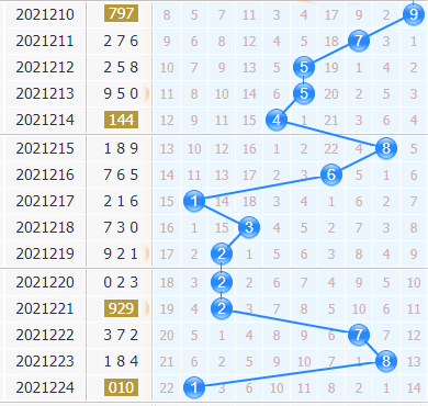 彩之家福彩3d十位走势图