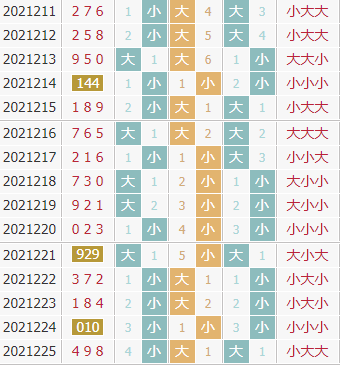 彩先知3d第2021226期试机号前大小分析：关注大数