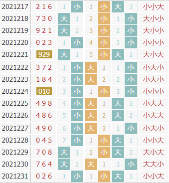 彩先知3d第2021232期试机号前大小分析：关注小数