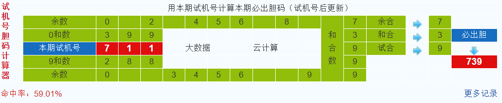 彩之家福彩3d试机号胆码计算器