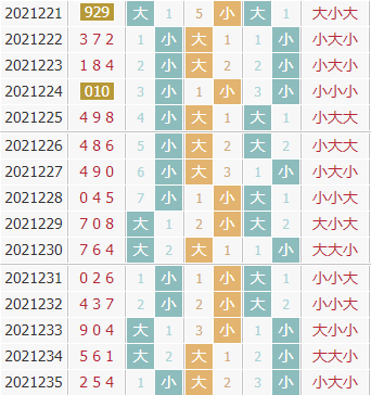 彩先知3d第2021236期试机号前大小分析：小数连开
