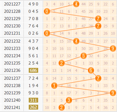 3d第2021242期金手指百位杀号分析：杀号389