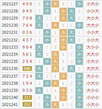彩先知3d第2021242期试机号前大小分析：小数大热
