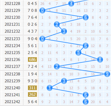 3d专家金手指第2021243期十位杀码分析：杀号367