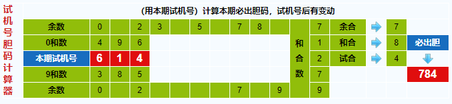 彩之家福彩3d试机号胆码计算器